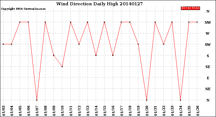 Milwaukee Weather Wind Direction<br>Daily High