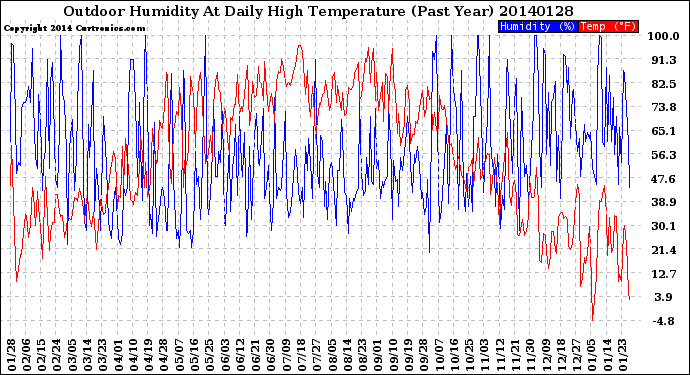 Milwaukee Weather Outdoor Humidity<br>At Daily High<br>Temperature<br>(Past Year)