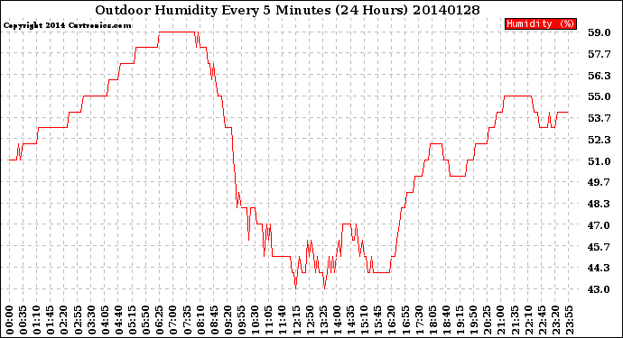 Milwaukee Weather Outdoor Humidity<br>Every 5 Minutes<br>(24 Hours)