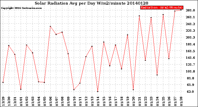 Milwaukee Weather Solar Radiation<br>Avg per Day W/m2/minute