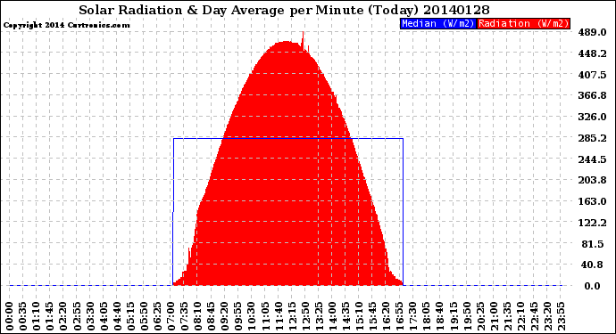 Milwaukee Weather Solar Radiation<br>& Day Average<br>per Minute<br>(Today)