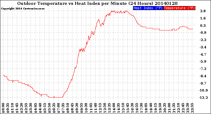 Milwaukee Weather Outdoor Temperature<br>vs Heat Index<br>per Minute<br>(24 Hours)