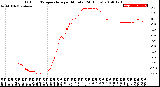 Milwaukee Weather Outdoor Temperature<br>per Minute<br>(24 Hours)