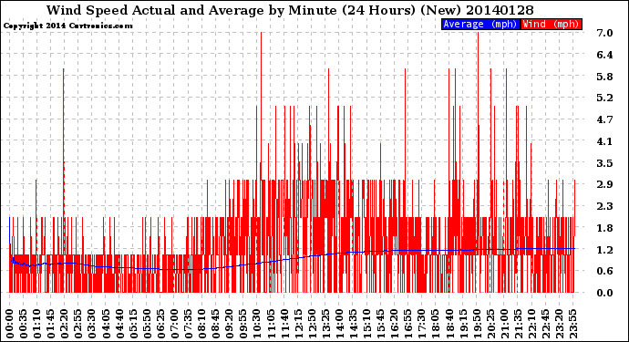 Milwaukee Weather Wind Speed<br>Actual and Average<br>by Minute<br>(24 Hours) (New)