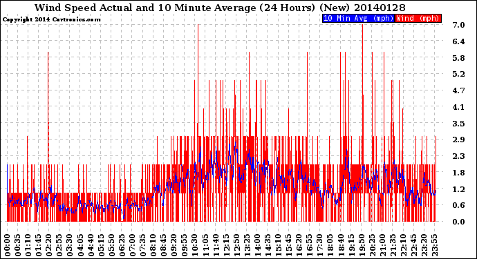 Milwaukee Weather Wind Speed<br>Actual and 10 Minute<br>Average<br>(24 Hours) (New)