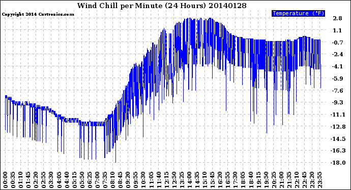 Milwaukee Weather Wind Chill<br>per Minute<br>(24 Hours)