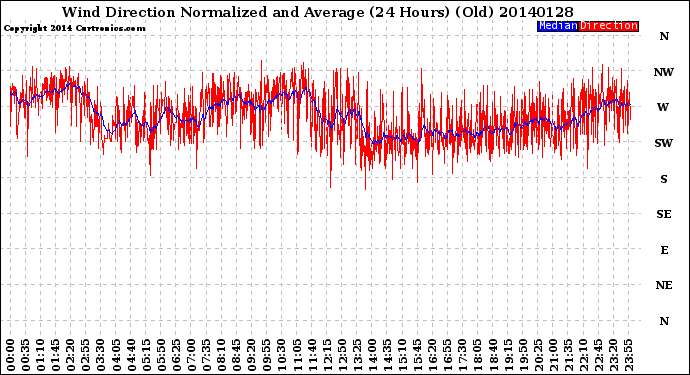 Milwaukee Weather Wind Direction<br>Normalized and Average<br>(24 Hours) (Old)