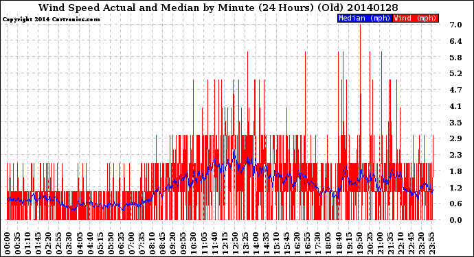 Milwaukee Weather Wind Speed<br>Actual and Median<br>by Minute<br>(24 Hours) (Old)