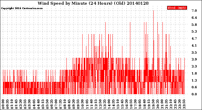 Milwaukee Weather Wind Speed<br>by Minute<br>(24 Hours) (Old)