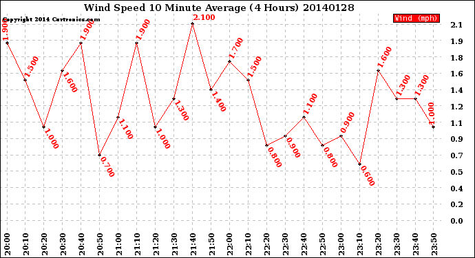 Milwaukee Weather Wind Speed<br>10 Minute Average<br>(4 Hours)