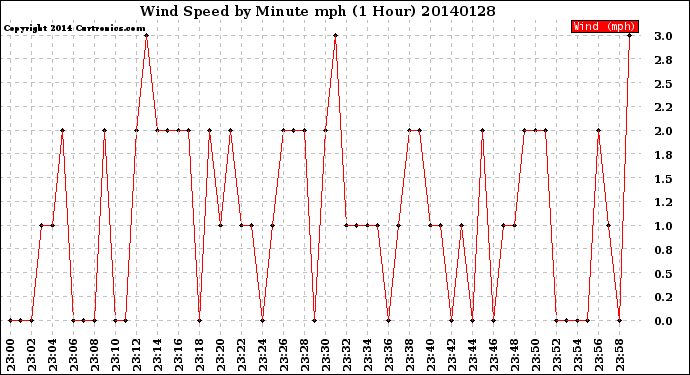 Milwaukee Weather Wind Speed<br>by Minute mph<br>(1 Hour)