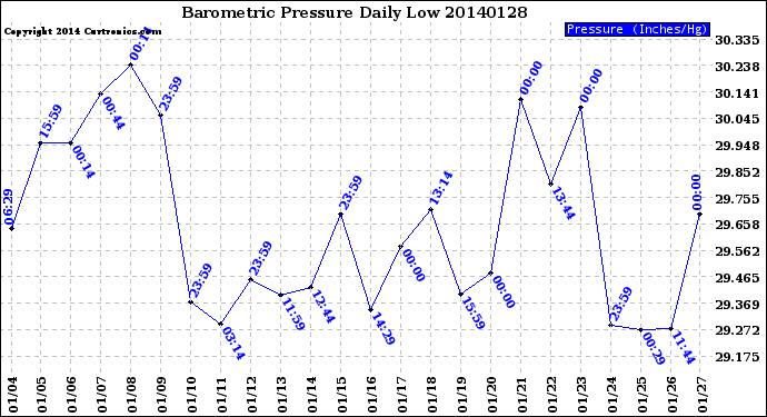 Milwaukee Weather Barometric Pressure<br>Daily Low