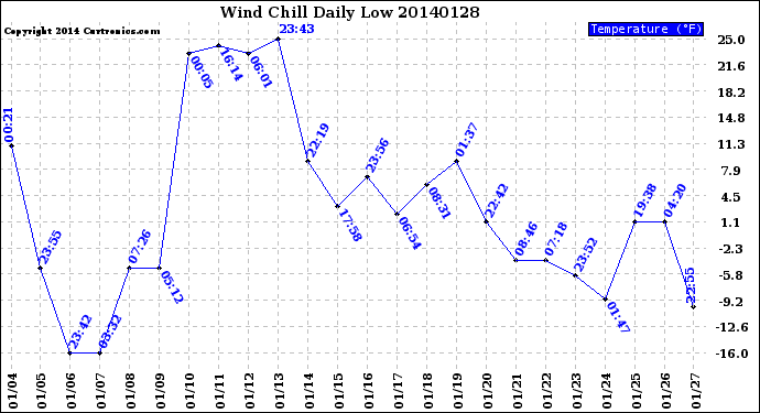 Milwaukee Weather Wind Chill<br>Daily Low