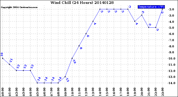 Milwaukee Weather Wind Chill<br>(24 Hours)