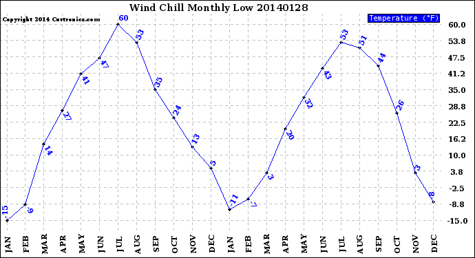 Milwaukee Weather Wind Chill<br>Monthly Low