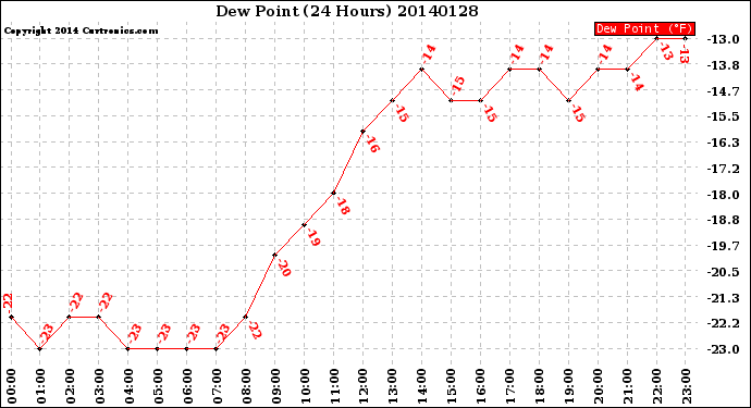 Milwaukee Weather Dew Point<br>(24 Hours)