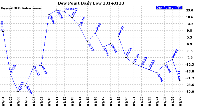 Milwaukee Weather Dew Point<br>Daily Low