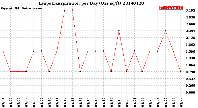 Milwaukee Weather Evapotranspiration<br>per Day (Ozs sq/ft)