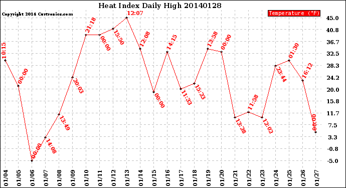 Milwaukee Weather Heat Index<br>Daily High