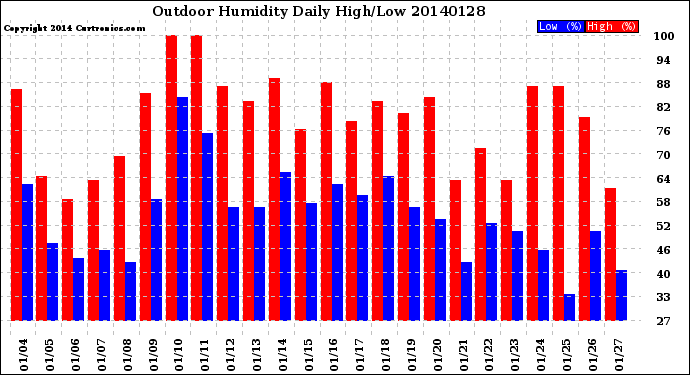 Milwaukee Weather Outdoor Humidity<br>Daily High/Low