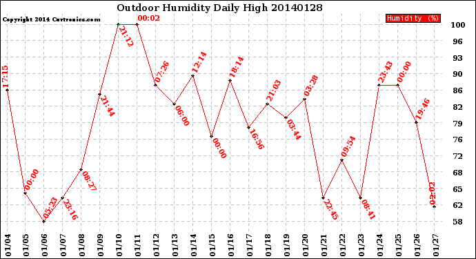 Milwaukee Weather Outdoor Humidity<br>Daily High