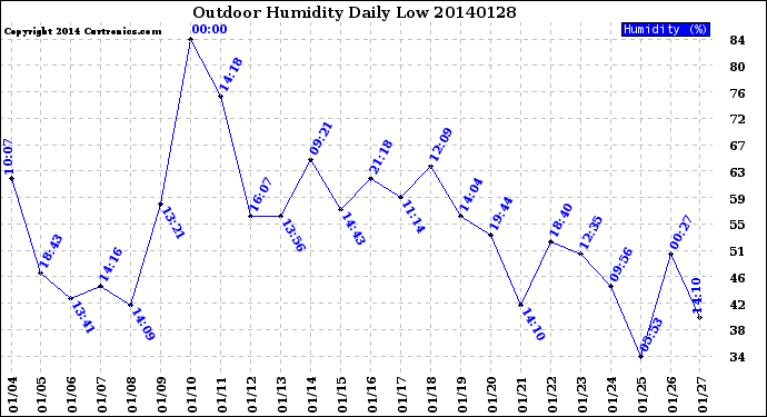 Milwaukee Weather Outdoor Humidity<br>Daily Low