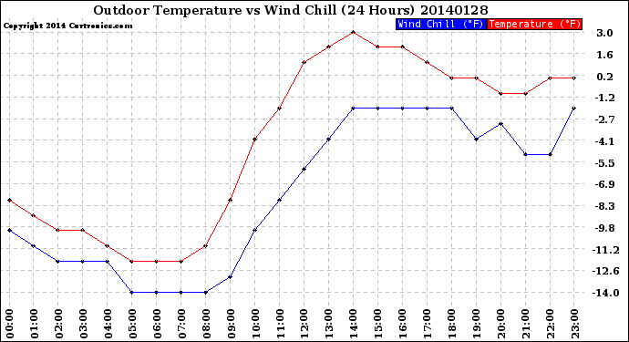 Milwaukee Weather Outdoor Temperature<br>vs Wind Chill<br>(24 Hours)