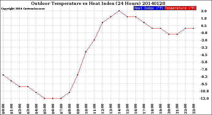 Milwaukee Weather Outdoor Temperature<br>vs Heat Index<br>(24 Hours)