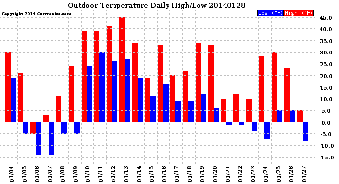 Milwaukee Weather Outdoor Temperature<br>Daily High/Low