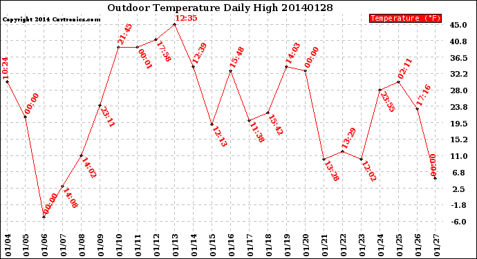 Milwaukee Weather Outdoor Temperature<br>Daily High