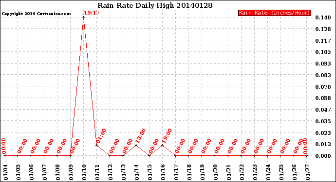 Milwaukee Weather Rain Rate<br>Daily High