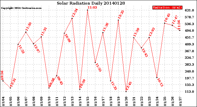 Milwaukee Weather Solar Radiation<br>Daily