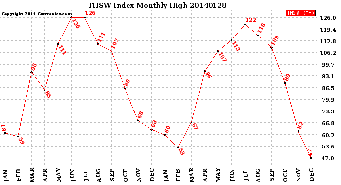 Milwaukee Weather THSW Index<br>Monthly High