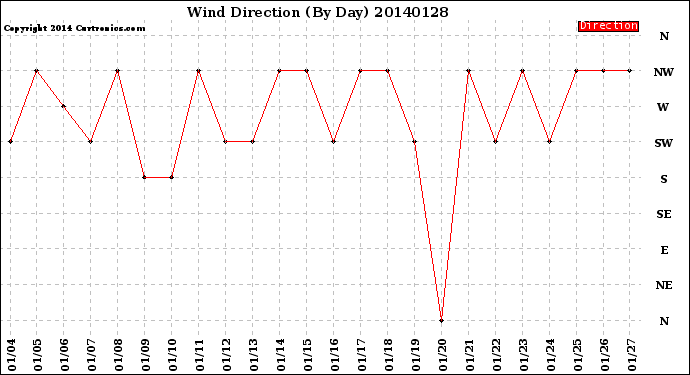 Milwaukee Weather Wind Direction<br>(By Day)