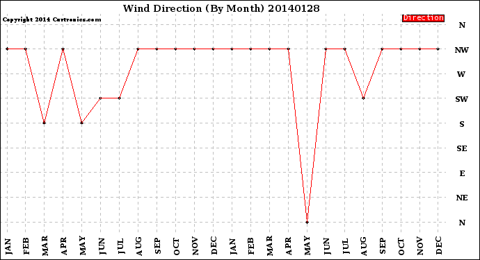 Milwaukee Weather Wind Direction<br>(By Month)