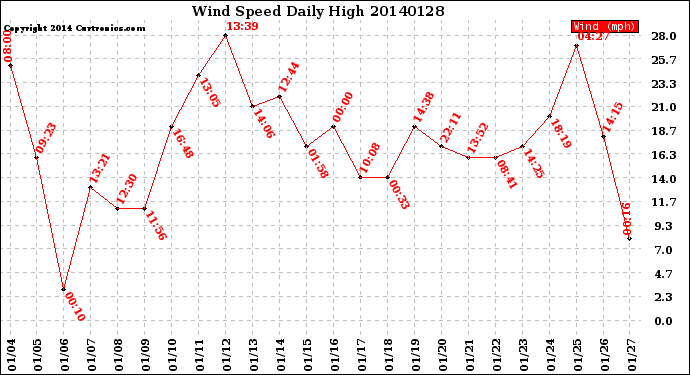 Milwaukee Weather Wind Speed<br>Daily High