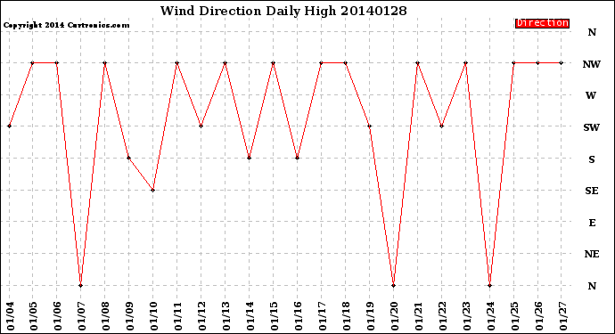 Milwaukee Weather Wind Direction<br>Daily High