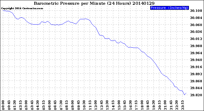 Milwaukee Weather Barometric Pressure<br>per Minute<br>(24 Hours)