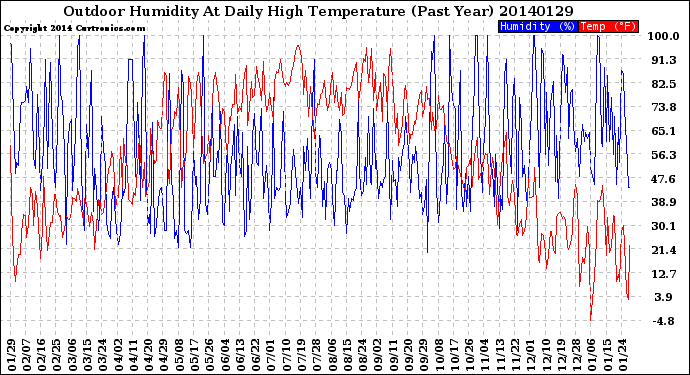 Milwaukee Weather Outdoor Humidity<br>At Daily High<br>Temperature<br>(Past Year)