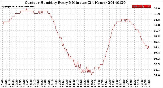 Milwaukee Weather Outdoor Humidity<br>Every 5 Minutes<br>(24 Hours)