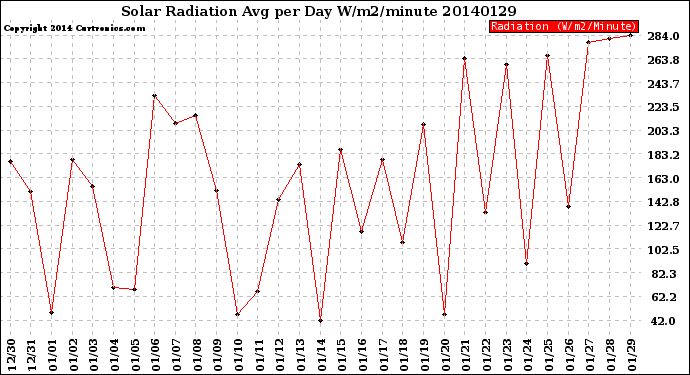 Milwaukee Weather Solar Radiation<br>Avg per Day W/m2/minute