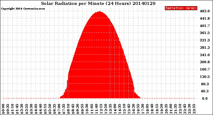 Milwaukee Weather Solar Radiation<br>per Minute<br>(24 Hours)