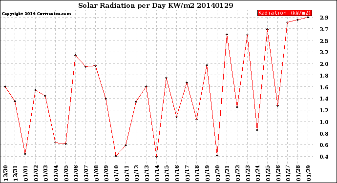 Milwaukee Weather Solar Radiation<br>per Day KW/m2