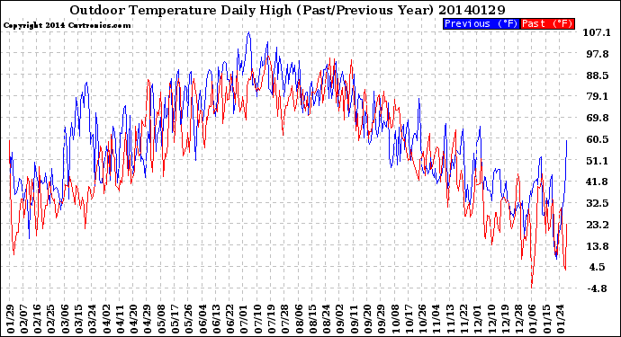 Milwaukee Weather Outdoor Temperature<br>Daily High<br>(Past/Previous Year)