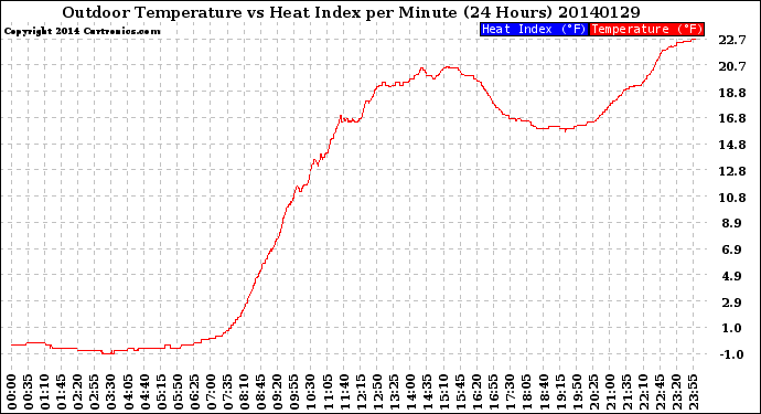 Milwaukee Weather Outdoor Temperature<br>vs Heat Index<br>per Minute<br>(24 Hours)