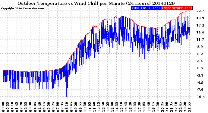 Milwaukee Weather Outdoor Temperature<br>vs Wind Chill<br>per Minute<br>(24 Hours)