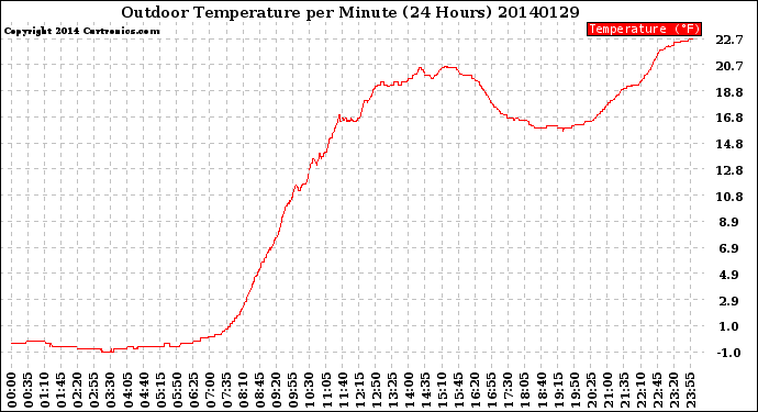 Milwaukee Weather Outdoor Temperature<br>per Minute<br>(24 Hours)