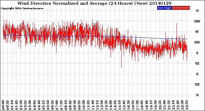 Milwaukee Weather Wind Direction<br>Normalized and Average<br>(24 Hours) (New)