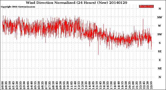 Milwaukee Weather Wind Direction<br>Normalized<br>(24 Hours) (New)