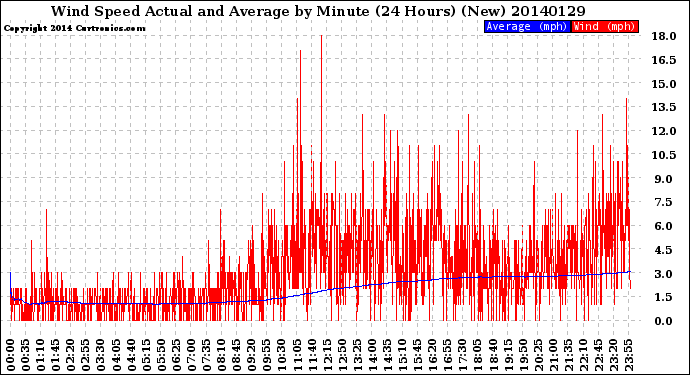 Milwaukee Weather Wind Speed<br>Actual and Average<br>by Minute<br>(24 Hours) (New)